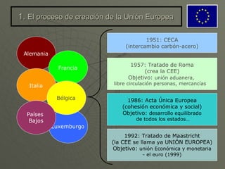 1.  El proceso de creación de la Unión Europea 1951: CECA (intercambio carbón-acero) 1957: Tratado de Roma (crea la CEE) Objetivo:  unión aduanera,  libre circulación personas, mercancías … 1986: Acta Única Europea (cohesión económica y social) Objetivo:  desarrollo equilibrado de todos los estados… 1992: Tratado de Maastricht (la CEE se llama ya UNIÓN EUROPEA) Objetivo:  unión Económica y monetaria - el euro (1999) Alemania Luxemburgo Francia Italia Bélgica Países  Bajos 