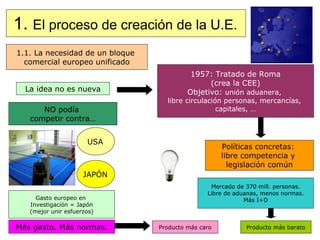 1.  El proceso de creación de la U.E. 1.1. La necesidad de un bloque  comercial europeo unificado La idea no es nueva 1957: Tratado de Roma (crea la CEE) Objetivo:  unión aduanera,  libre circulación personas, mercancías,  capitales, … Políticas concretas:  libre competencia y  legislación común USA JAPÓN NO podía  competir contra… Mercado de 370 mill. personas. Libre de aduanas, menos normas. Más I+D Gasto europeo en  Investigación = Japón (mejor unir esfuerzos) Más gasto. Más normas. Producto más caro Producto más barato 