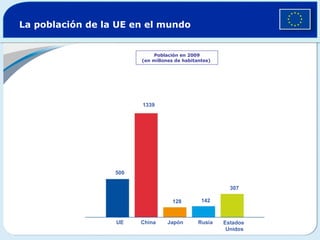 La población de la UE en el mundo  Población en 2009 (en millones de habitantes)  500 1339 128 142 307 UE China Japón Rusia Estados  Unidos 