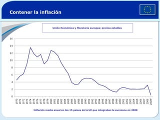 Contener la inflación Unión Económica y Monetaria europea: precios estables  Inflación media anual en los 15 países de la UE que integraban la eurozona en 2008     