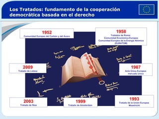 Los Tratados: fundamento de la cooperación democrática basada en el derecho 1952 Comunidad Europea del Carbón y del Acero 1958 Tratados de Roma:  Comunidad Económica Europea Comunidad Europea de la Energía Atómica (EURATOM) 1987 Acta Única Europea: mercado único 1993 Tratado de la Unión Europea  Maastricht 1999 Tratado de Amsterdam   2003 Tratado de Niza 2009 Tratado de Lisboa 