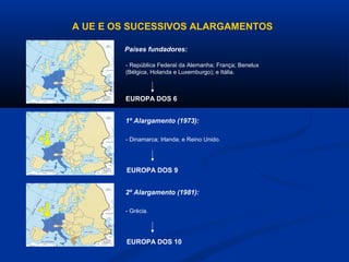 A UE E OS SUCESSIVOS ALARGAMENTOS
Países fundadores:
- República Federal da Alemanha; França; Benelux
(Bélgica, Holanda e Luxemburgo); e Itália.
EUROPA DOS 6
1º Alargamento (1973):
- Dinamarca; Irlanda; e Reino Unido.
EUROPA DOS 9
2º Alargamento (1981):
- Grécia.
EUROPA DOS 10
 