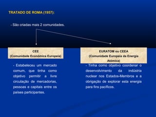 TRATADO DE ROMA (1957):
- São criadas mais 2 comunidades.
CEE
(Comunidade Económica Europeia)
CEE
(Comunidade Económica Europeia)
EURATOM ou CEEA
(Comunidade Europeia da Energia
Atómica)
EURATOM ou CEEA
(Comunidade Europeia da Energia
Atómica)
- Estabeleceu um mercado
comum, que tinha como
objetivo permitir a livre
circulação de mercadorias,
pessoas e capitais entre os
países participantes.
- Tinha como objetivo coordenar o
desenvolvimento da indústria
nuclear nos Estados-Membros e a
obrigação de explorar esta energia
para fins pacíficos.
 