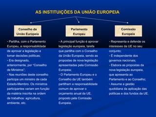 AS INSTITUIÇÕES DA UNIÃO EUROPEIA
Conselho da
União Europeia
Conselho da
União Europeia
- Partilha, com o Parlamento
Europeu, a responsabilidade
de aprovar a legislação e
tomar decisões políticas;
- Era designado,
anteriormente, por “Conselho
de Ministros”;
- Nas reuniões deste conselho
participa um ministro de cada
Estado-Membro. Os ministros
participantes variam em função
da matéria inscrita na ordem
de trabalhos: agricultura,
ambiente, etc.
Parlamento
Europeu
Parlamento
Europeu
- A principal função é aprovar
legislação europeia, tarefa
que partilha com o Conselho
da União Europeia, sendo as
propostas de nova legislação
apresentadas pela Comissão
Europeia;
- O Parlamento Europeu e o
Conselho da UE também
partilham a responsabilidade
comum de aprovar o
orçamento anual da UE,
proposto pela Comissão
Europeia.
Comissão
Europeia
Comissão
Europeia
- Representa e defende os
interesses da UE no seu
conjunto;
- É independente dos
governos nacionais;
- Elabora as propostas da
nova legislação europeia,
que apresenta ao
Parlamento e ao Conselho;
- Assume a gestão
quotidiana da aplicação das
políticas e dos fundos da UE.
 