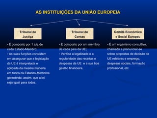 AS INSTITUIÇÕES DA UNIÃO EUROPEIA
Tribunal de
Justiça
Tribunal de
Justiça
- É composto por 1 juiz de
cada Estado-Membro;
- As suas funções consistem
em assegurar que a legislação
da UE é interpretada e
aplicada da mesma maneira
em todos os Estados-Membros
garantindo, assim, que a lei
seja igual para todos.
Tribunal de
Contas
Tribunal de
Contas
- É composto por um membro
de cada país da UE;
- Verifica a legalidade e a
regularidade das receitas e
despesas da UE e a sua boa
gestão financeira.
Comité Económico
e Social Europeu
Comité Económico
e Social Europeu
- É um organismo consultivo,
chamado a pronunciar-se
sobre propostas de decisão da
UE relativas e emprego,
despesas sociais, formação
profissional, etc.
 