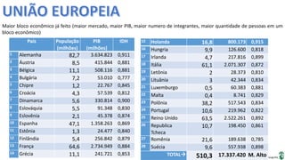 Apresentação elaborada pela Professora FERNANDA BRUM LOPES, disciplina de Geografia
Maior bloco econômico já feito (maior mercado, maior PIB, maior numero de integrantes, maior quantidade de pessoas em um
bloco econômico)
País População
(milhões)
PIB
(milhões)
IDH
1 Alemanha 82,7 3.634.823 0,911
2 Áustria 8,5 415.844 0,881
3 Bélgica 11,1 508.116 0,881
4 Bulgária 7,2 53.010 0,777
5 Chipre 1,2 22.767 0,845
6 Croácia 4,3 57.539 0,812
7 Dinamarca 5,6 330.814 0,900
8 Eslováquia 5,5 91.348 0,830
9 Eslovênia 2,1 45.378 0,874
10 Espanha 47,1 1.358.263 0,869
11 Estônia 1,3 24.477 0,840
12 Finlândia 5,4 256.842 0,879
13 França 64,6 2.734.949 0,884
14 Grécia 11,1 241.721 0,853
15 Holanda 16,8 800.173 0,915
16 Hungria 9,9 126.600 0,818
17 Irlanda 4,7 217.816 0,899
18 Itália 61,1 2.071.307 0,872
19 Letônia 2 28.373 0,810
20 Lituânia 3 42.344 0,834
21 Luxemburgo 0,5 60.383 0,881
22 Malta 0,4 8.741 0,829
23 Polônia 38,2 517.543 0,834
24 Portugal 10,6 219.962 0,822
25 Reino Unido 63,5 2.522.261 0,892
26 Republica
Tcheca
10,7 198.450 0,861
27 Romênia 21,6 189.638 0,785
28 Suécia 9,6 557.938 0,898
TOTAL 510,3 17.337.420 M. Alto
 