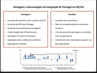 Vantagens e desvantagens da integração de Portugal na CEE/UE
Vantagens
• aumento do comércio com os países da CEE
• aumento do IDE para Portugal
• Aumento do investimento estrangeiro
• modernização das infraestruturas
• alterações no sistema financeiro
• legislação sobre a defesa do ambiente
• legislação do trabalho
Desafios
• aumento da concorrência
• falta de competitividade da economia
nacional
• crise da economia portuguesa profunda
crise na agricultura
• crescimento das importações superior ao
das exportações
 