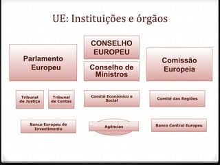 UE: Instituições e órgãos
Parlamento
Europeu
Tribunal
de Justiça
Tribunal
de Contas
Comité Económico e
Social Comité das Regiões
Conselho de
Ministros
Comissão
Europeia
Banco Europeu de
Investimento
Banco Central EuropeuAgências
CONSELHO
EUROPEU
 