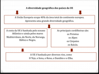 A União Europeia ocupa 40% da área total do continente europeu.
Apresenta uma grande diversidade geográfica.
A diversidade geográfica dos países da UE
A costa da UE é banhada pelo oceano
Atlântico e ainda pelos mares
Mediterrâneo, do Norte, da Noruega,
Báltico e Negro.
As principais cordilheiras são:
os Pirinéus
os Alpes
os Cárpatos
os Balcãs.
A UE é banhada por diversos rios, como
O Tejo, o Sena, o Reno, o Danúbio e o Elba.
 