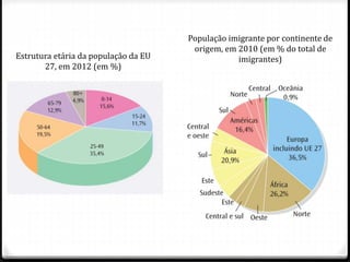 Estrutura etária da população da EU
27, em 2012 (em %)
População imigrante por continente de
origem, em 2010 (em % do total de
imigrantes)
 