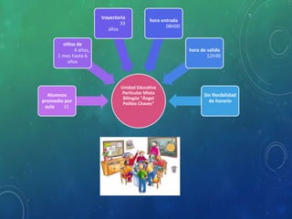 Unidad Educativa
Particular Mixta
Bilingüe "Ángel
Polibio Chaves"
Alumnos
promedio por
aula 15
niños de
4 años,
1 mes hasta 6
años
trayectoria
33
años
hora entrada
08H00
hora de salida
12H30
Sin flexibilidad
de horario
 