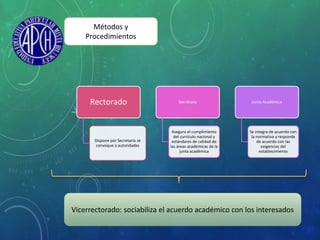 Rectorado
Dispone por Secretaría se
convoque a autoridades
Secretaría
Asegura el cumplimiento
del currículo nacional y
estándares de calidad de
las áreas académicas de la
junta académica
Junta Académica
Se integra de acuerdo con
la normativa y responde
de acuerdo con las
exigencias del
establecimiento
Métodos y
Procedimientos
Vicerrectorado: sociabiliza el acuerdo académico con los interesados
 