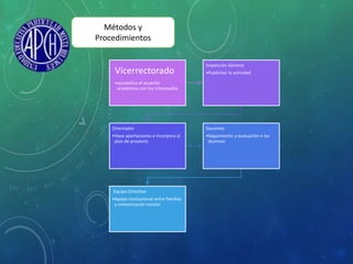 Vicerrectorado
•sociabiliza el acuerdo
académico con los interesados
Inspección General
•Publicitar la actividad
Orientador
•Hace aportaciones e incorpora al
plan de proyecto
Docentes
•Seguimiento y evaluación e los
alumnos
Equipo Directivo
•Apoyo institucional entre familias
y comunicación escolar
Métodos y
Procedimientos
 