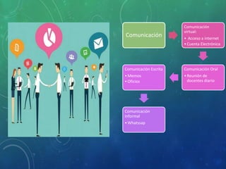 Comunicación
Comunicación
virtual:
• Acceso a internet
•Cuenta Electrónica
Comunicación Oral
•Reunión de
docentes diario
Comunicación Escrita
•Memos
•Oficios
Comunicación
Informal
•Whatssap
 