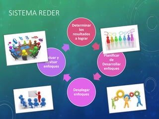 SISTEMA REDER
Determinar
los
resultados
a lograr
Planificar
de
Desarrollar
enfoques
Desplegar
enfoques
Evaluar y
Revisar
enfoques
 