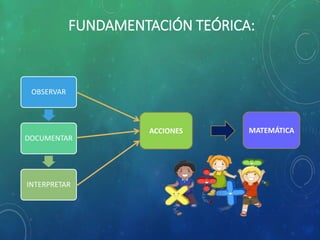 FUNDAMENTACIÓN TEÓRICA:
OBSERVAR
DOCUMENTAR
INTERPRETAR
ACCIONES MATEMÁTICA
 