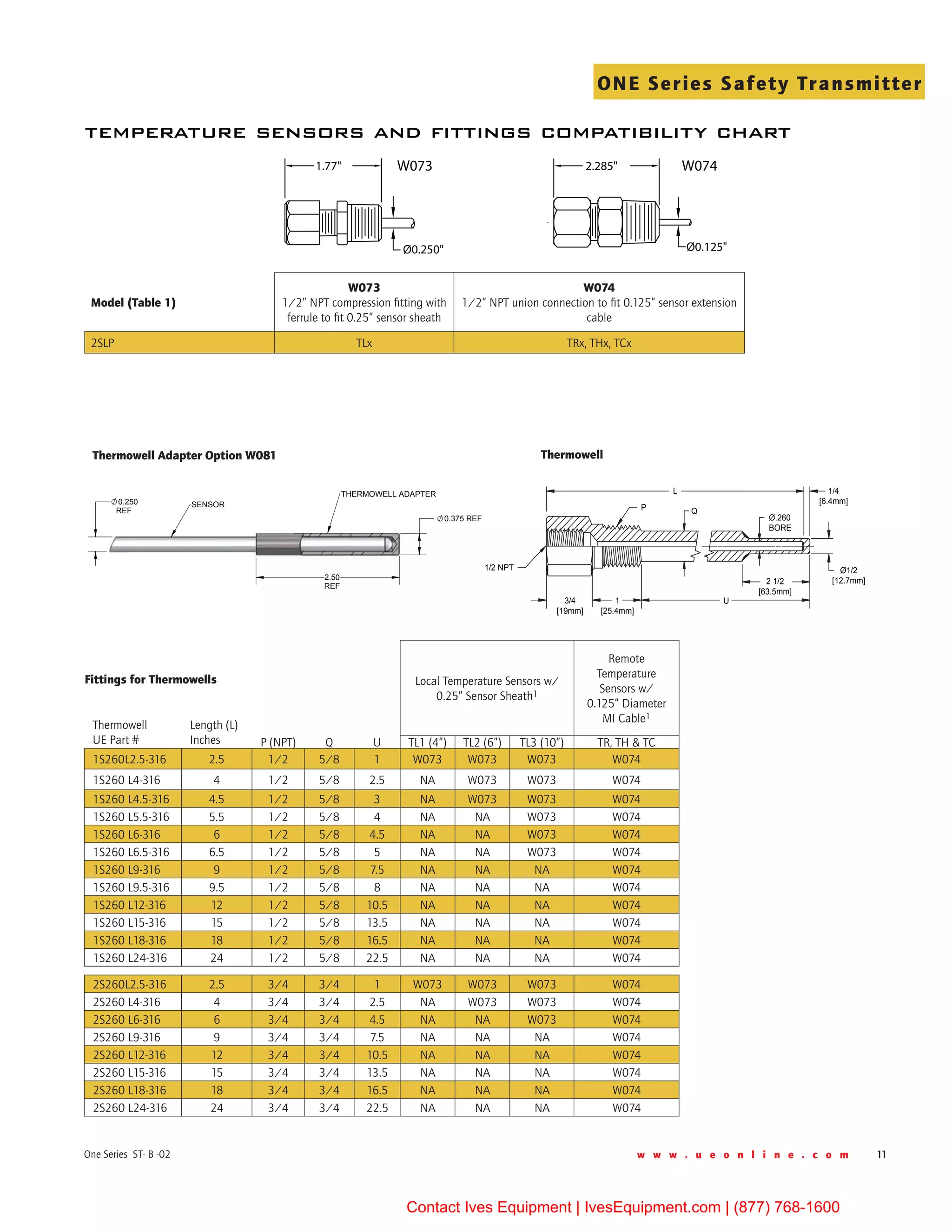 w w w . u e o n l i n e . c o m 11One Series ST- B -02
ONE Series Safety Transmitter
temperature sensors and fittings compatibility chart
W073 W0741.77"
Ø0.250"
2.285"
Ø0.125"
2.36"
Model (Table 1)
W073
1/2” NPT compression fitting with
ferrule to fit 0.25” sensor sheath
W074
1/2” NPT union connection to fit 0.125” sensor extension
cable
2SLP TLx TRx, THx, TCx
3/4
[19mm]
1
[25.4mm]
2 1/2
[63.5mm]
1/4
[6.4mm]
1/2 NPT
L
P Q
U
Ø.260
BORE
Ø1/2
[12.7mm]
Thermowell
UE Part #
Length (L)
Inches
Local Temperature Sensors w/
0.25” Sensor Sheath1
Remote
Temperature
Sensors w/
0.125” Diameter
MI Cable1
P (NPT) Q U TL1 (4”) TL2 (6”) TL3 (10”) TR, TH & TC
1S260L2.5-316 2.5 1/2 5/8 1 W073 W073 W073 W074
1S260 L4-316 4 1/2 5/8 2.5 NA W073 W073 W074
1S260 L4.5-316 4.5 1/2 5/8 3 NA W073 W073 W074
1S260 L5.5-316 5.5 1/2 5/8 4 NA NA W073 W074
1S260 L6-316 6 1/2 5/8 4.5 NA NA W073 W074
1S260 L6.5-316 6.5 1/2 5/8 5 NA NA W073 W074
1S260 L9-316 9 1/2 5/8 7.5 NA NA NA W074
1S260 L9.5-316 9.5 1/2 5/8 8 NA NA NA W074
1S260 L12-316 12 1/2 5/8 10.5 NA NA NA W074
1S260 L15-316 15 1/2 5/8 13.5 NA NA NA W074
1S260 L18-316 18 1/2 5/8 16.5 NA NA NA W074
1S260 L24-316 24 1/2 5/8 22.5 NA NA NA W074
2S260L2.5-316 2.5 3/4 3/4 1 W073 W073 W073 W074
2S260 L4-316 4 3/4 3/4 2.5 NA W073 W073 W074
2S260 L6-316 6 3/4 3/4 4.5 NA NA W073 W074
2S260 L9-316 9 3/4 3/4 7.5 NA NA NA W074
2S260 L12-316 12 3/4 3/4 10.5 NA NA NA W074
2S260 L15-316 15 3/4 3/4 13.5 NA NA NA W074
2S260 L18-316 18 3/4 3/4 16.5 NA NA NA W074
2S260 L24-316 24 3/4 3/4 22.5 NA NA NA W074
fittings for Thermowells
0.375 REF
0.250
REF
2.50
REF
SENSOR
THERMOWELL ADAPTER
thermowell Adapter option W081 Thermowell
Contact Ives Equipment | IvesEquipment.com | (877) 768-1600
 