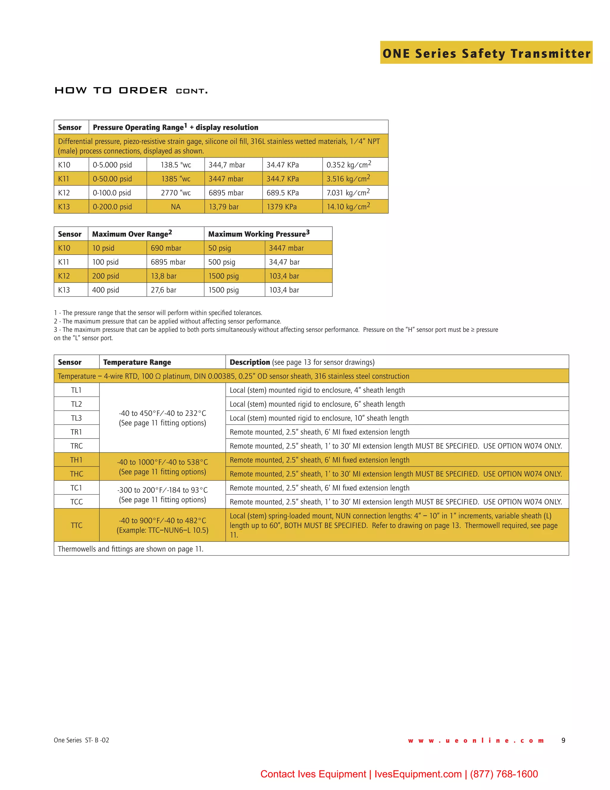 w w w . u e o n l i n e . c o m 9One Series ST- B -02
ONE Series Safety Transmitter
1 - The pressure range that the sensor will perform within specified tolerances.
2 - The maximum pressure that can be applied without affecting sensor performance.
3 - The maximum pressure that can be applied to both ports simultaneously without affecting sensor performance.  Pressure on the “H” sensor port must be ≥ pressure 	      
on the “L” sensor port.
Sensor Pressure Operating Range1 + display resolution	
Differential pressure, piezo-resistive strain gage, silicone oil fill, 316L stainless wetted materials, 1/4” NPT
(male) process connections, displayed as shown.
K10 0-5.000 psid 138.5 "wc 344,7 mbar 34.47 KPa 0.352 kg/cm2
K11 0-50.00 psid 1385 “wc 3447 mbar 344.7 KPa 3.516 kg/cm2
K12 0-100.0 psid 2770 “wc 6895 mbar 689.5 KPa 7.031 kg/cm2
K13 0-200.0 psid NA 13,79 bar 1379 KPa 14.10 kg/cm2
how to order cont.
Sensor Temperature Range Description (see page 13 for sensor drawings)
Temperature – 4-wire RTD, 100 Ω platinum, DIN 0.00385, 0.25” OD sensor sheath, 316 stainless steel construction
TL1
-40 to 450°F/-40 to 232°C
(See page 11 fitting options)
Local (stem) mounted rigid to enclosure, 4” sheath length
TL2 Local (stem) mounted rigid to enclosure, 6” sheath length
TL3 Local (stem) mounted rigid to enclosure, 10” sheath length
TR1 Remote mounted, 2.5” sheath, 6’ MI fixed extension length
TRC Remote mounted, 2.5” sheath, 1’ to 30’ MI extension length MUST BE SPECIFIED.  USE OPTION W074 ONLY.
TH1 -40 to 1000°F/-40 to 538°C
(See page 11 fitting options)
Remote mounted, 2.5” sheath, 6’ MI fixed extension length
THC Remote mounted, 2.5” sheath, 1’ to 30’ MI extension length MUST BE SPECIFIED.  USE OPTION W074 ONLY.
TC1 -300 to 200°F/-184 to 93°C
(See page 11 fitting options)
Remote mounted, 2.5” sheath, 6’ MI fixed extension length
TCC Remote mounted, 2.5” sheath, 1’ to 30’ MI extension length MUST BE SPECIFIED.  USE OPTION W074 ONLY.
TTC
-40 to 900°F/-40 to 482°C
(Example: TTC–NUN6–L 10.5)
Local (stem) spring-loaded mount, NUN connection lengths: 4” – 10” in 1” increments, variable sheath (L)
length up to 60”, BOTH MUST BE SPECIFIED.  Refer to drawing on page 13.  Thermowell required, see page
11.
Thermowells and fittings are shown on page 11.
Sensor Maximum Over Range2 Maximum Working Pressure3
K10 10 psid 690 mbar 50 psig 3447 mbar
K11 100 psid 6895 mbar 500 psig 34,47 bar
K12 200 psid 13,8 bar 1500 psig 103,4 bar
K13 400 psid 27,6 bar 1500 psig 103,4 bar
Contact Ives Equipment | IvesEquipment.com | (877) 768-1600
 
