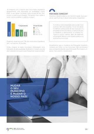 03
Já imaginou se a maioria dos municípios brasileiros
apresentasse uma Educação de qualidade? Como
DME, é seu dever conhecer cada escola do seu mu-
nicípio e qual a sua situação. Pensando mais sobre o
tema, vamos analisar o gráfico a seguir:
Podemos observar que 77% dos municípios brasileiros
têm, no máximo, 25 escolas.
Então, imagine se esses municípios oferecessem uma
Educação de alta qualidade. Qual seria o impacto na vida
das crianças e dos jovens que frequentam essas escolas?
Assuma o desafio coletivo de transformação, faça par-
cerias significativas e desenvolva ações integradas!
POR ONDE COMEÇAR?
Acreditamos que a mudança da Educação brasileira
começa com você, no seu município. Não se esqueça
que o programa Gestão para Educação Municipal é um
apoio, mas você é o responsável.
A Undime está preparada para ajudar você
a pensar além dos padrões, inovar nas ideias
e melhorar a Educação do seu município. A
entidade promove a ética, a cultura de paz,
a cidadania, a democracia, os direitos hu-
manos e outros valores, além de defender
a Educação Básica como direito público e a
autonomia municipal.
Nº de Escolas
1 a 5
6 a 15
16 a 25
26 a 50
Mais de 50
29,40%
8,55%
14,06%
14,60%
33,39%
MUDAR
O SEU
MUNICÍPIO
É MUDAR O
NOSSO PAÍS!
% Equivalente
 