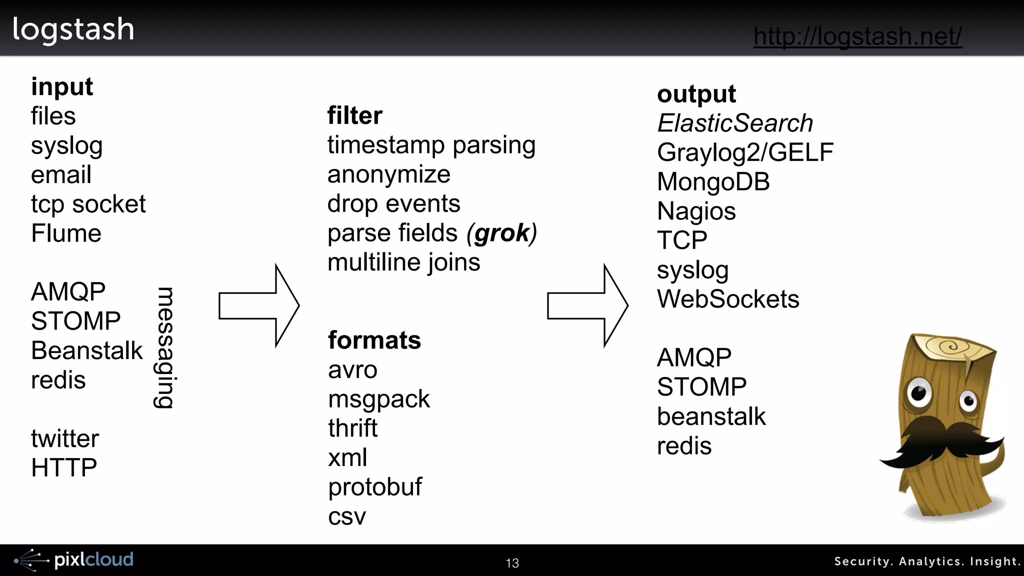 LogStash http://logstash.net/ 
input filter output 
http://www.elasticsearch.org/overview/logstash 
16 Secur i ty. Analyt ics . Ins ight . 
 