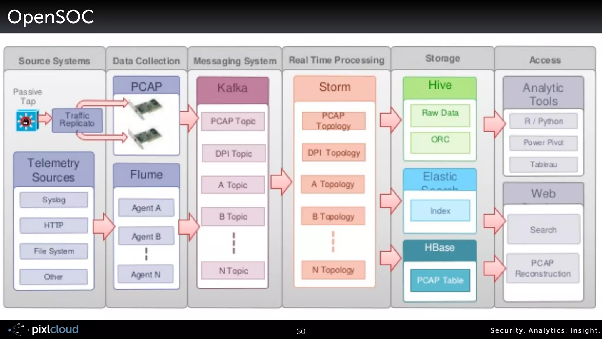 PCAP in HDFS or HBase 
Row or columnar, fixed schema? 
Unstructured in ElasticSearch, enrich on ingestion? 
ES or relational 
38 Secur i ty. Analyt ics . Ins ight . 
Data Type and Use 
• What data do you have? 
• PCAP 
• Flows 
• Context, (e.g., threat feeds) 
• “Text” logs 
• What’s your use-case? 
• Search 
• Analytics 
• Forensics on PCAP 
Index -> Elastic Search 
Columnar, SQL enabled 
Moloch? Or extract meta data and store PCAP in HDFS/HBase 
 