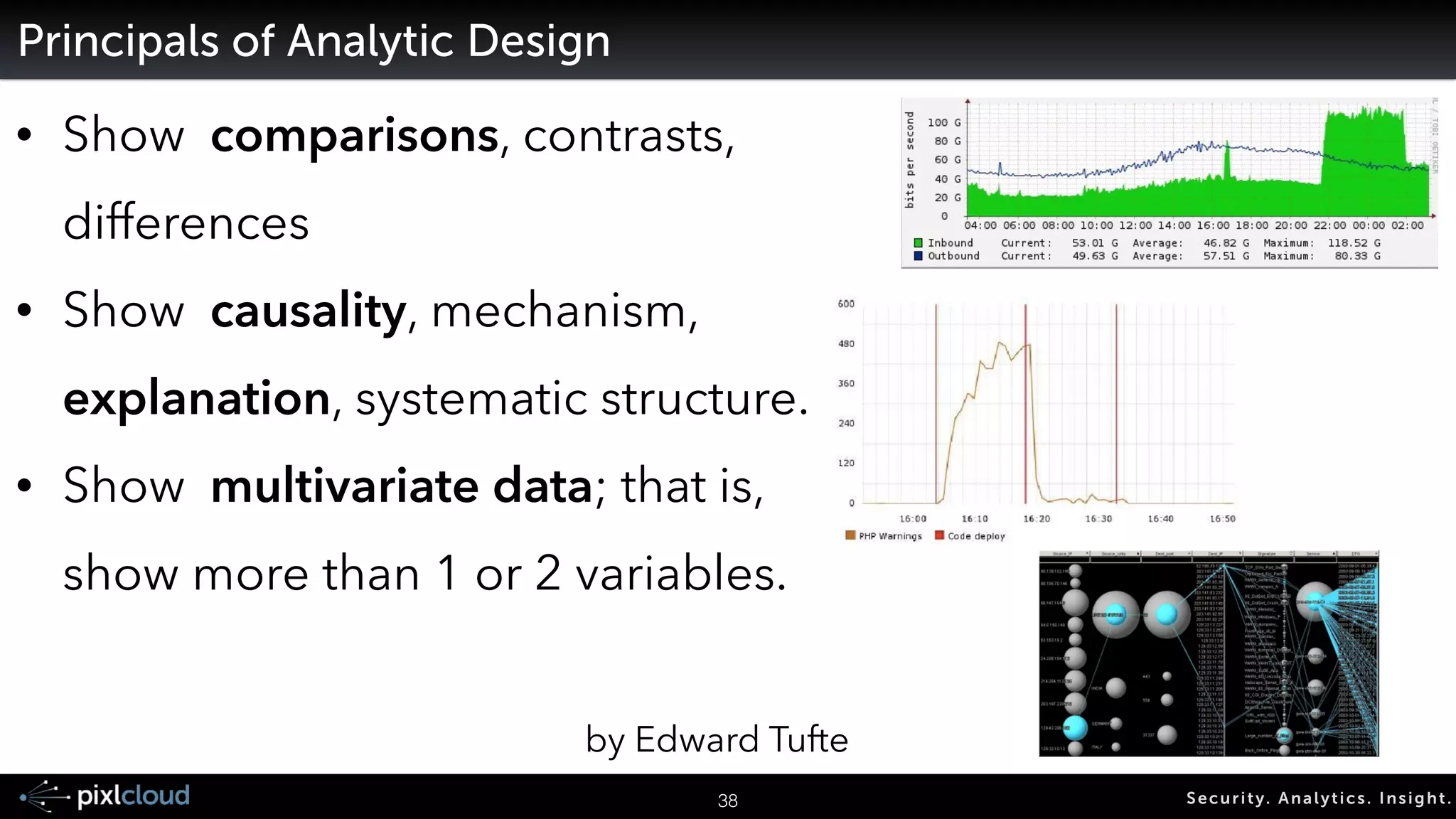 Visualization Creates Context 
Visualization Puts Numbers 
(Data) in Context! 
46 Secur i ty. Analyt ics . Ins ight . 
 