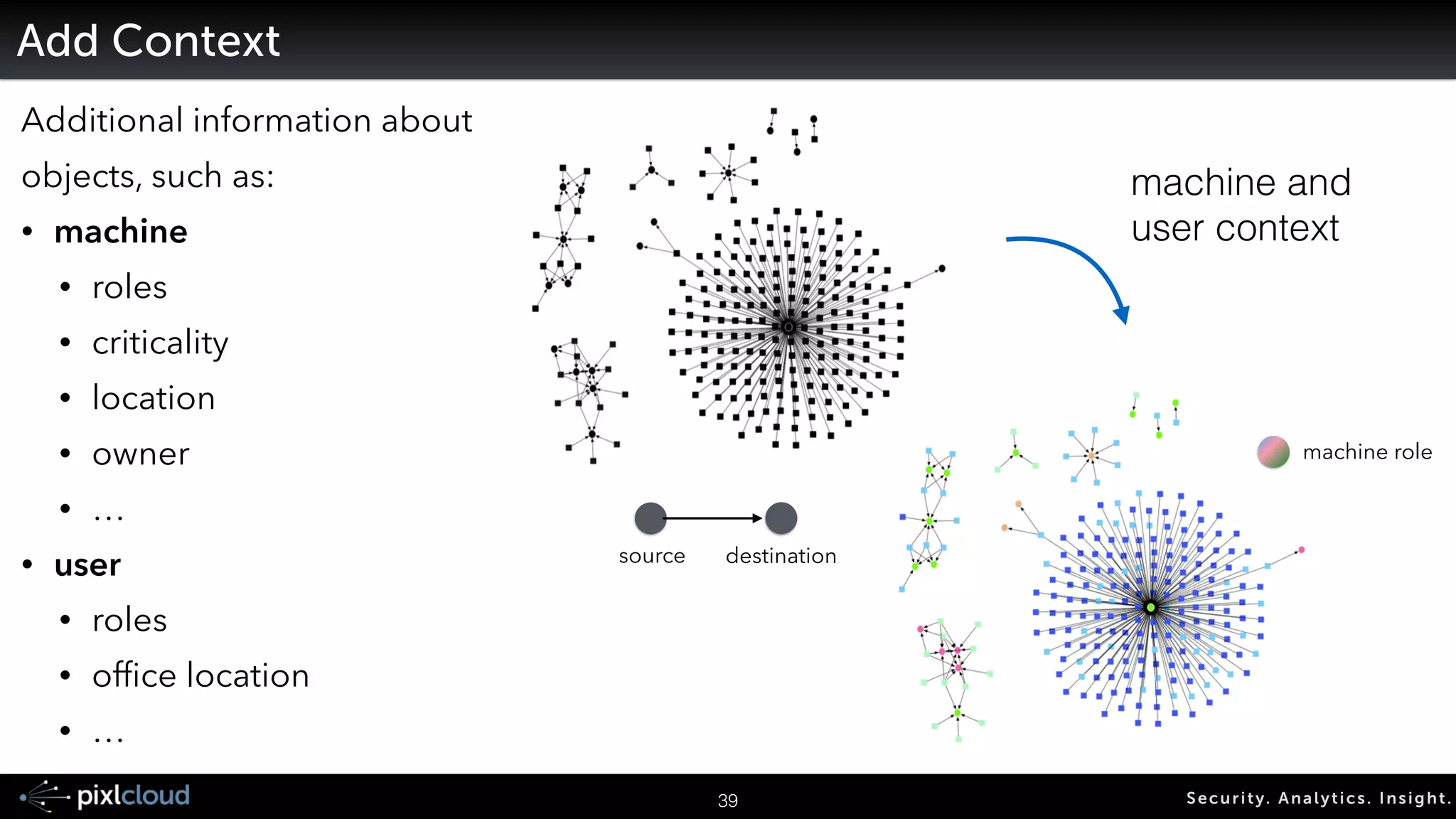 Principals of Analytic Design 
• Show comparisons, contrasts, 
differences 
• Show causality, mechanism, 
explanation, systematic structure. 
• Show multivariate data; that is, 
show more than 1 or 2 variables. 
47 Secur i ty. Analyt ics . Ins ight . 
! 
by Edward Tufte 
 