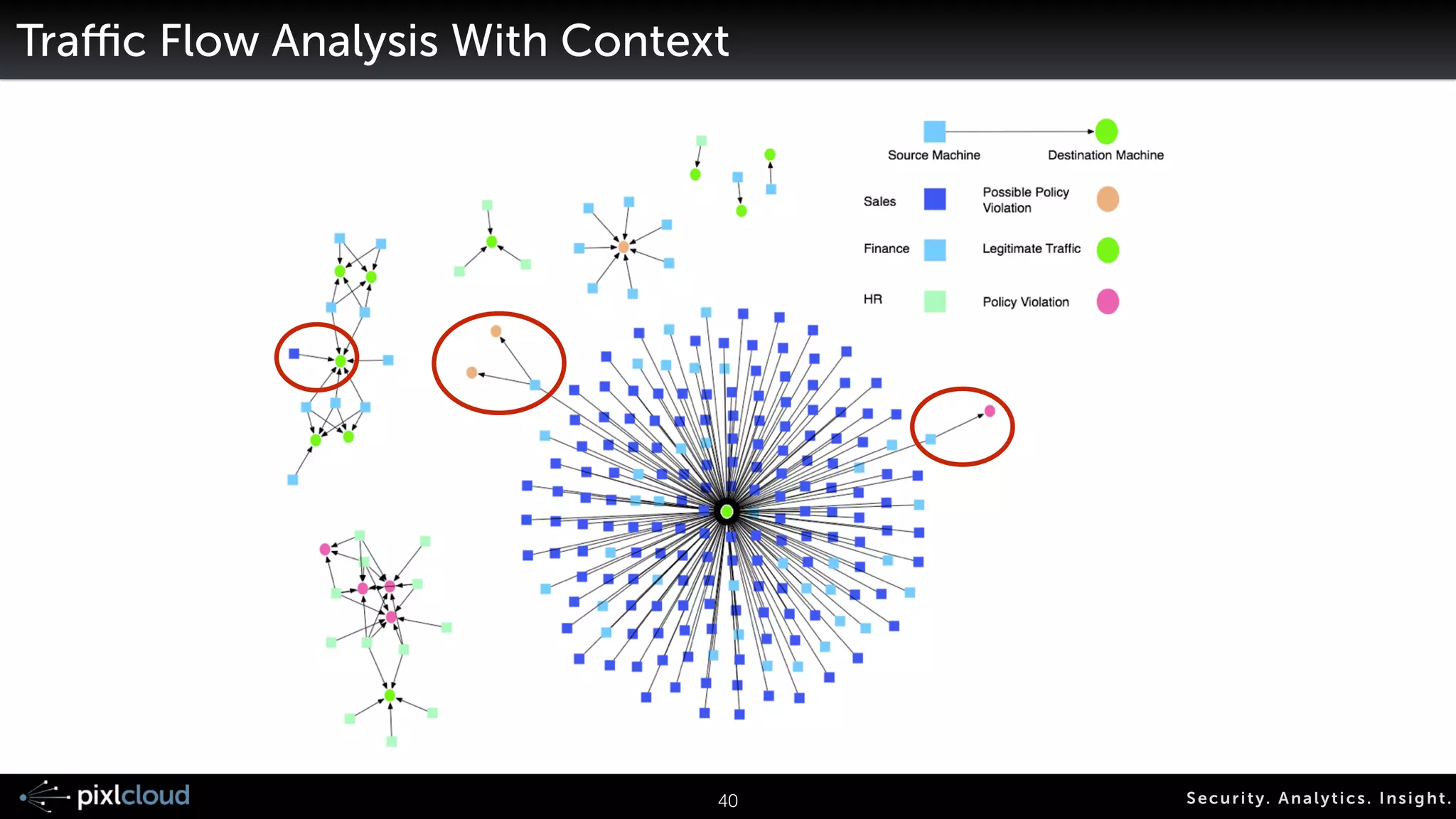 48 Secur i ty. Analyt ics . Ins ight . 
Add Context 
Additional information about 
objects, such as: 
• machine 
• roles 
• criticality 
• location 
• owner 
• … 
• user 
• roles 
• office location 
• … 
source destination 
machine and 
user context 
machine role 
 