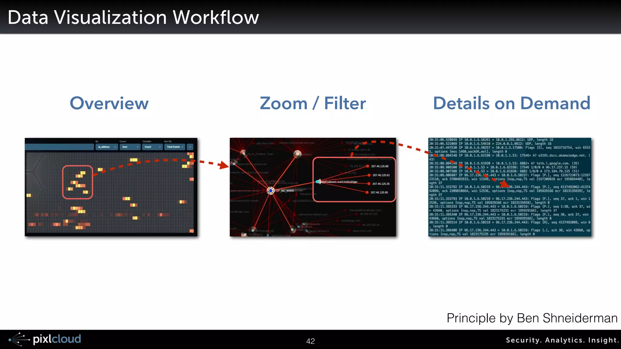 50 Secur i ty. Analyt ics . Ins ight . 
Visualize Me Lots (>1TB) of Data 
! 
! SecViz is Hard! 
 