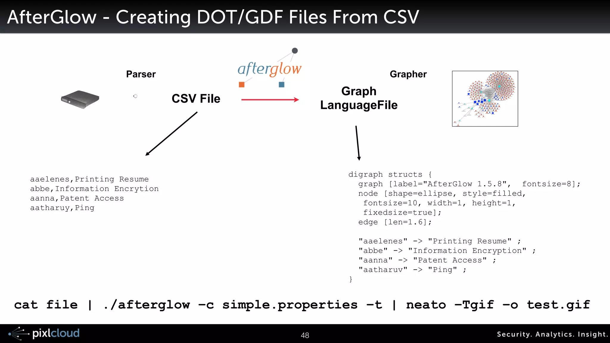 Gephi http://gephi.org 
•Gephi UI 
• interactive link graphs 
• multiple layout algorithms 
• reads: CSV, DOT, GDF, etc. 
• graph metrics 
•Gephi Toolkit 
• APIs 
• Gephi Plugins 
• Gephi ‘Platform’ 
• adding JavaFX components 
56 Secur i ty. Analyt ics . Ins ight . 
 