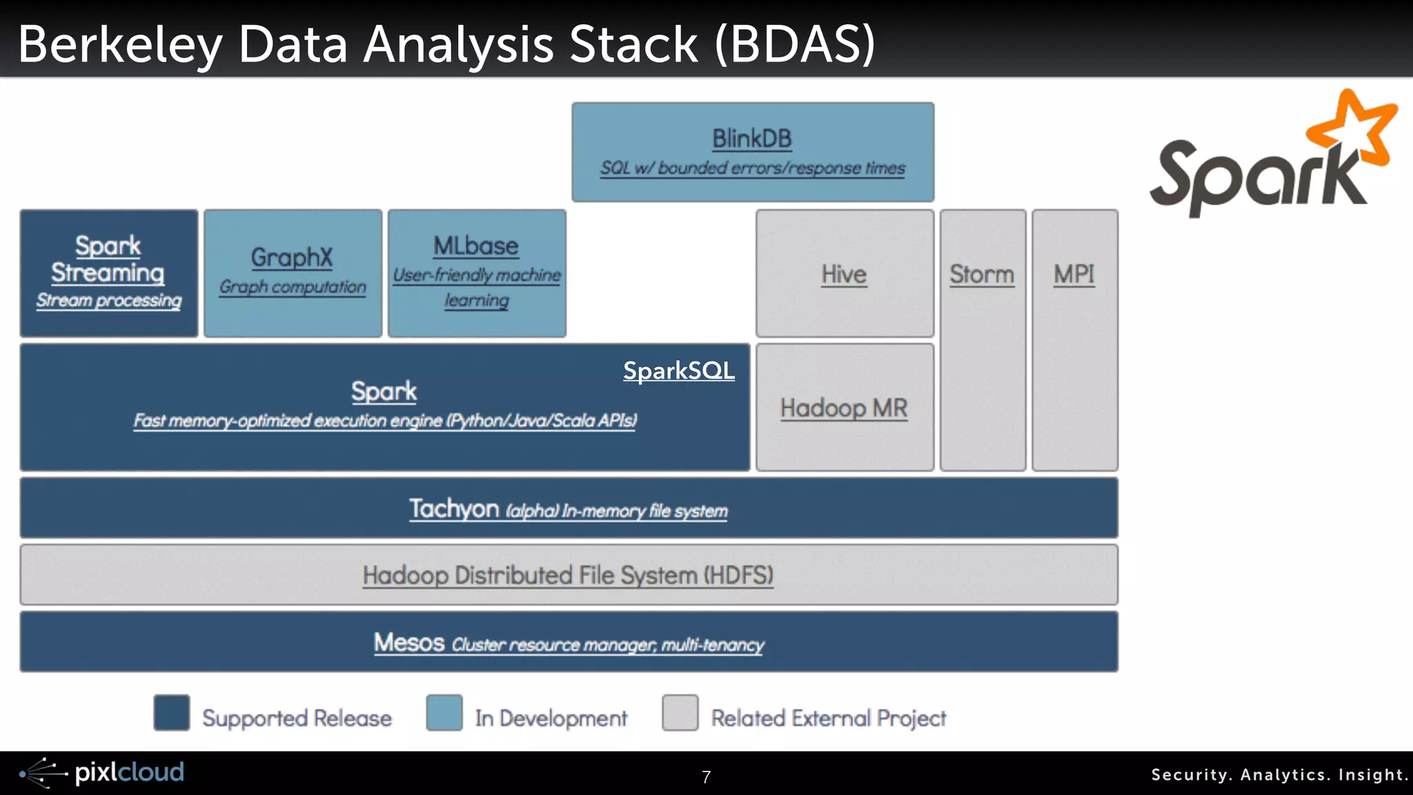 10 Secur i ty. Analyt ics . Ins ight . 
Hadoop Ecosystem 
Mahout 
machine learning 
Hive 
data warehouse 
HiveQL query lang 
Pig 
programming language 
(pig latin) 
HBase 
big data store 
rndm read and write 
auto sharding 
Map Reduce 
Impala 
interactive 
SQL queries 
distributed file system 
data redundancy 
fault-tolerance 
HDFS 
random, real-time read/write access 
append only 
namenode / datanode architecture 
Zookeeper 
centralized “brain” 
Sentry 
Storm 
 