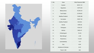 S. No. State Wind Potential (MW)
1 Gujarat 84431.33
2 Rajasthan 18770.49
3 Maharashtra 45394.34
4 Tamil Nadu 33799.65
5 Madhya Pradesh 10483.88
6 Karnataka 55857.36
7 Andhra Pradesh 44228.6
8 Kerala 1699.56
9 Telangana 4244.29
10 Odisha 3093.47
11 Chhattisgarh 76.59
12 West Bengal 2.08
13 Puducherry 152.83
14 Lakshadweep 7.67
15 Goa 0.84
16 Andaman & Nicobar 8.43
Total in GW 302
 