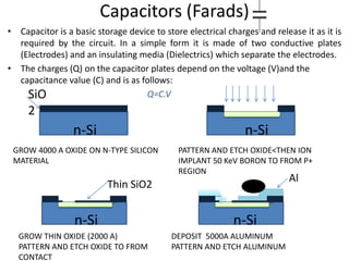 Capacitors (Farads)
• Capacitor is a basic storage device to store electrical charges and release it as it is
required by the circuit. In a simple form it is made of two conductive plates
(Electrodes) and an insulating media (Dielectrics) which separate the electrodes.
• The charges (Q) on the capacitor plates depend on the voltage (V)and the
capacitance value (C) and is as follows:
Q=C.V
n-Si
SiO
2
n-Si
GROW 4000 A OXIDE ON N-TYPE SILICON
MATERIAL
PATTERN AND ETCH OXIDE<THEN ION
IMPLANT 50 KeV BORON TO FROM P+
REGION
Thin SiO2
Al
n-Si n-Si
GROW THIN OXIDE (2000 A)
PATTERN AND ETCH OXIDE TO FROM
CONTACT
DEPOSIT 5000A ALUMINUM
PATTERN AND ETCH ALUMINUM
 