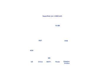 Superficie de la UE comparada con el resto
del mundo

                              Superficie (en 1 000 km²)




                                              16 889




                       9327                                9159




                4234



                                    365

                UE     China      Japón       Rusia       Estados
                                                           Unidos
 