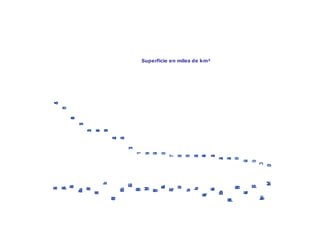 i
         c
         n
         a
         r
         F                                            4
                                                      5
         ñ
         a
         p
         s
         E                                        6
                                                  0
                                                  5
         a
         i
         c
         e
         u
         S                                    0
                                              1
                                              4
        i
        n
        a
        m
        e
        l
        A                                 7
                                          5
                                          3
        a
        i
        n
        l
        o
        P                             2
                                      1
                                      3
    d
    a
    l
    n
    i
    F                                 4
                                      0
                                      3
              i
              l
              a
              t
              I                       5
                                      9
                                      2
d
U
o
n
i
e
R                                 4
                                  2
        í
        n
        a
        m
        u
        R                         0
                                  3
                                  2
            a
            i
            c
            e
            r
            G                 3
                              1
        i
        r
        a
        g
        l
        u
        B                 1
        a
        í
        r
        g
        n
        u
        H                3
                         9
        l
        a
        g
        u
        t
        r
        o
        P                2
                         9
         a
         i
         r
         t
         s
         u
         A                3
                          8
        a
        i
        u
        q
        e
        h
        C                7
                                                                                       Superficie de los países de la UE




         d
         n
         a
         l
         r
         I               8
                         6
        n
        a
        u
        t
        i
        L                3
                         6
          a
          i
          n
          o
          t
          e
          L              2
                         6
    i
    u
    q
    a
    v
    o
    l
    s
    E                    9
                         4
                                                          Superficie en miles de km²




        a
        i
        n
        o
        t
        s
        E                3
                         4
    c
    r
    m
    a
    n
    i
    D                3
                     4
o
j
B
e
s
í
a
P                    4
                     3
         a
         c
         i
         g
         l
         é
         B           0
                     3
    a
    i
    n
    e
    v
    o
    l
    s
    E               0
                    2
            e
            r
            p
            i
            h
            C        9
o
g
r
b
m
e
x
u
L                   3
              t
              l
              a
              M   3
                  ,
                  0
 