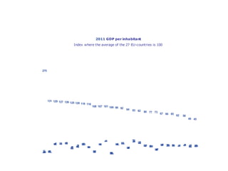 GDP per inhabitant: the spread of wealth


                                                 2011 GDP per inhabitant
                               Index where the average of the 27 EU-countries is 100




       275




             131 129 127 126
                             125 120 118 116
                                               108 107 101 100 99
                                                                  92   84   83 82
                                                                                    80 77 73
                                                                                               67 66 65
                                                                                                          62   58
                                                                                                                    49 45




                                                                              M
                                                       a




                                                                              a
                                                       t
                                                       i
                                                       l
                                                       I




                                                                            G
                                                                              t
                                                                              l
                                                               C
                 S




                                                                            a
                                                                            c
                                                                            e
                 u




                                                               p
                                                               h
                 a
                 c
                 e




                                                               e
                A
                d
                n




                                                                            r
                a




                                B
                u




                                                               E




                                                                            i
                                                               r
                a
                s




                                g



                                                   n
                                                   F



                                                               ñ
                                                               p
                r




                                a
                                c
                                é



                                                   c
                                                   a



                                                               a
                                                               s
                 i




                                                               i




                                                                                                 E
                                                                                                 n
                                                                                                 o
                r
                l
                I




                                                                                                 n
                                                                                                 o
                                                                                                 L
                                                                                                 a
                                                                                                 s
                                                                                                H
                t




                                                   r




                                                                                                 a
                                                                                                 e
                                                                                                P
                i




                                                                                     C




                                                                                               m
                                                                                                g
                                                                                                n
                                                                                                u
                                                                                                n
                                                                                                o
                              m




                                                                                               B
                                i
                                l



                                                   i




                                                                                                n
                                                                                                u
                                                                                                L
                                                                                                a
                                                                                                a
                                                                                     u
                                                                                     q
                                                                                     h




                                                                                                a
                                                                                                 t
                                                                                     a
                                                                                     e




                                                                                               g
                                                                                               u
                                                                                               R
                                                                                                 t
                                                                                    P

                                                                                                 i
                              A




                                                                                               a
                                                                                                 i
                                                                                    g
                                                                                    u
                                                                                    o



                                                                                                r




                                                                                               n
                                                                                               u
                                                                                    a
                              n




                                                                                               a
                                                                                                t
                                                                                                í
                                                                                                i
                                                                                                l
                              a
                              e




                                                                                               r
                                                                                                i
                                                                                     i
                            m




                                                                                    r
                             d
                             n
                             F




                                                                                               i
                                                                                               l
                                                                                    t
                             a




                                                                                    l
                                                                       E




                                                                                               í
                            D




                                                                       n
                                                                       o
                              i
                              l




                                                                       a
                                                                       e
                                                                       v
                                                                       s
                            n
                            c
                            a



                             l
                             i
                            r




                                                                       i
                                                                       l




                                                                                          E
                            i




                                                                                          u
                                                                                          q
                                                                                          o
                                                                                          a
                                                                                          v
                                                                                          s
                                                                                          i
                                                                                          l
       m
       B




                                               U
                                               R
       P
       o




                                               d
                                               o
                                               n
       e
       s
       a




                                               e
       o
       g
       b
       u
       L
       e
       x




                                                           U
       r
       j
       í




                                               i



                                                           E
                                                           p
                                                           e
                                                           s
                                                           a
                                                           7
                                                           2
                                                           )
                                                           (
                                                           í
 