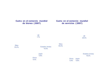 La UE, potencia comercial



      Cuot a en el comercio mundial                 Cuota en el comercio mundial
             de bienes (2007)                            de servicios (2007)




                              UE
                                                                                UE
                             17%
                                                                               28,5%



                                                       Otros
      Otros                                           40,6%
     53,2%                         Estados Unidos
                                       14,5%


                              Japón                                            Estados Unidos
                               5,8%                                                18,2%
                     China
                                                               China   Japón
                     9,5%
                                                               5,9%     6,8%
 
