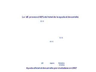 La UE es el mayor proveedor mundial de
ayuda al desarrollo


          La UE provee el 60% del total de la ayuda al desarrollo
                           93 €




                                              53 €

                                    44 €




                            UE      Japón    Estados
                                              Unidos

              Ayuda oficial al desarrollo por ciudadano en 2007
 