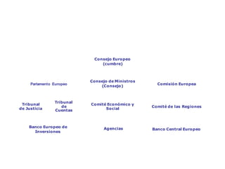 Instituciones de la UE




                             Consejo Europeo
                                (cumbre)



                            Consejo de Ministros
      Parlamento Europeo                             Comisión Europea
                                (Consejo)



                 Tribunal
  Tribunal                  Comité Económico y
                    de                             Comité de las Regiones
 de Justicia     Cuentas          Social



     Banco Europeo de             Agencias         Banco Central Europeo
       Inversiones
 