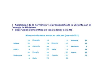 El Parlamento Europeo: la voz del pueblo




   4 Aprobación de la normativa y el presupuesto de la UE junto con el
   Consejo de Ministros
   4 Supervisión democrática de toda la labor de la UE

                Número de diputados electos en cada país (enero de 2012)

    Austria       19   Finlandia      13   Letonia        9    Rumanía        33

    Bélgica       22   Francia        74   Lituania       12   Eslovaquia     13

    Bulgaria      18   Alemania       99   Luxemburgo      6   Eslovenia       8

    Chipre         6   Grecia         22   Malta           6   España         54

    Chequia       22   Hungría        22   Países Bajos   26   Suecia         20

    Dinamarca     13   Irlanda        12   Polonia        51   Reino Unido    72

    Estonia        6   Italia         73   Portugal       22    Total        753
 