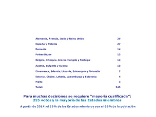Consejo de Ministros: número de votos por país




             Alemania, Francia, Italia y Reino Unido                 29

             España y Polonia                                        27

             Rumanía                                                 14

             Países Bajos                                            13

             Bélgica, Chequia, Grecia, Hungría y Portugal            12

             Austria, Bulgaria y Suecia                              10

             Dinamarca, Irlanda, Lituania, Eslovaquia y Finlandia     7

             Estonia, Chipre, Letonia, Luxemburgo y Eslovenia         4

             Malta                                                    3

             Total:                                                 345



      Para muchas decisiones se requiere “mayoría cualificada”:
           255 votos y la mayoría de los Estados miembros
    A partir de 2014: el 55% de los Estados miembros con el 65% de la población
 