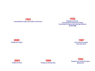 Los Tratados: fundamento de la cooperación
democrática basada en el derecho



                       1952                                                        1958
       Comunidad Europea del Carbón y del Acero                              Tratados de Roma:
                                                                        Comunidad Económica Europea
                                                                    Comunidad Europea de la Energía Atómica
                                                                                 (EURATOM)




       2009                                                                                    1987
   Tratado de Lisboa                                                                      Acta Única Europea:
                                                                                            mercado único




                                                                                              1993
        2003                                       1999                              Tratado de la Unión Europea
    Tratado de Niza                          Tratado de Amsterdam                             Maastricht
 