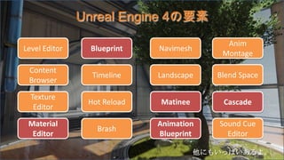 Unreal Engine 4の要素
Level Editor
Content
Browser
Texture
Editor
Material
Editor
Blueprint
Timeline
Hot Reload
Brash
Navimes...