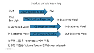Shadow on Volumetric fog
In-Scatterred Voxel
??? ??? PostProcess ?? ??
??? ??? Volume Texture ??(Screen Aligned)
CSM ESM
ESM Shadow Projection
ESM
Sun Light
Down sample & Blur
In-Scatterred Voxel
In-Scatterred Voxel CS Loop per voxel
2D Compute ShaderIn-Scatterred Voxel Out-Scattered Voxel
 