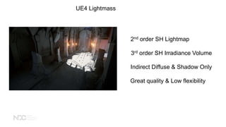 UE4 Lightmass
3rd order SH Irradiance Volume
2nd order SH Lightmap
Indirect Diffuse & Shadow Only
Great quality & Low flexibility
 