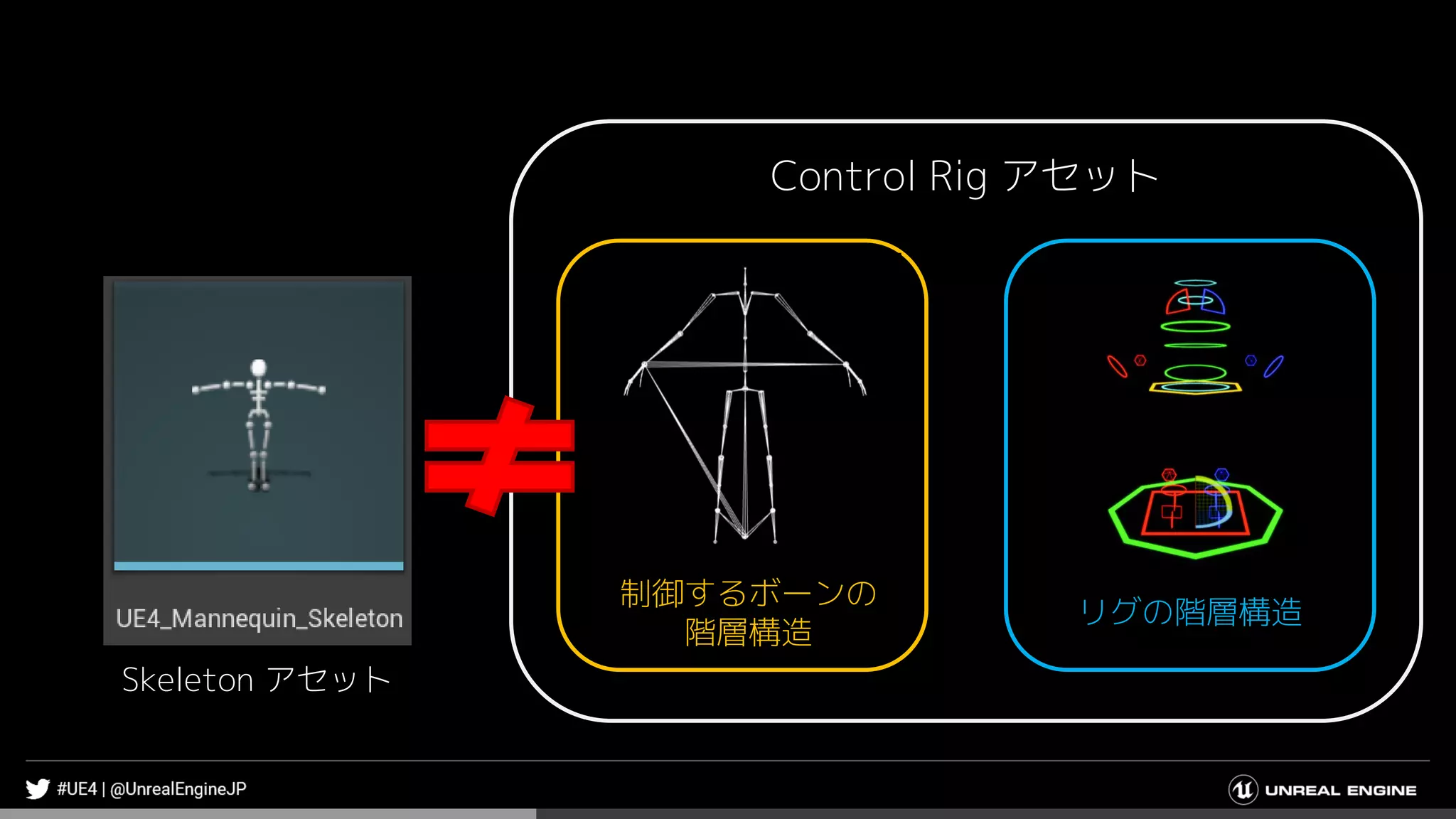 Skeleton アセット
制御するボーンの
階層構造
リグの階層構造
Control Rig アセット
 