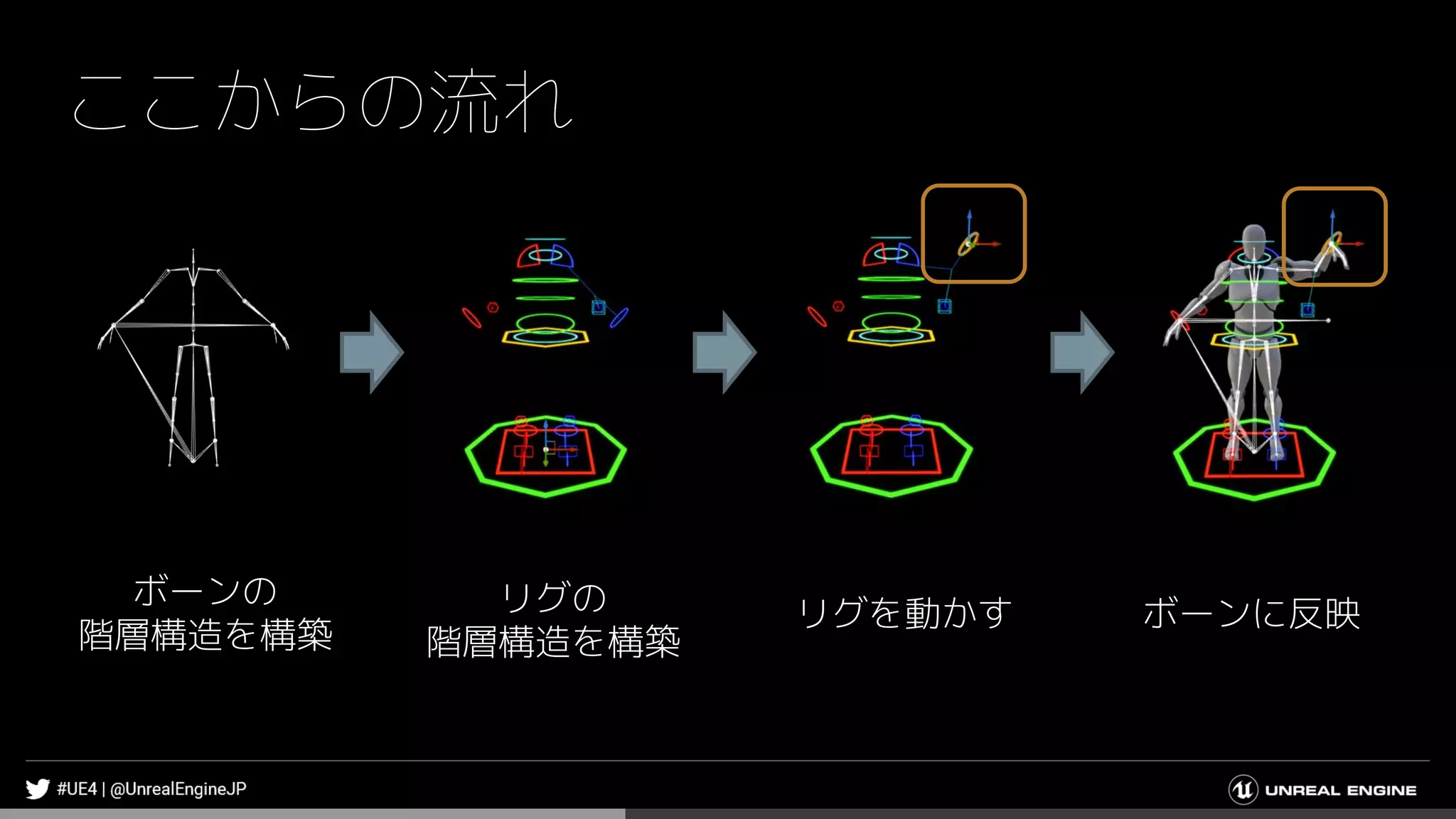 ここからの流れ
リグの
階層構造を構築
リグを動かす ボーンに反映
ボーンの
階層構造を構築
 