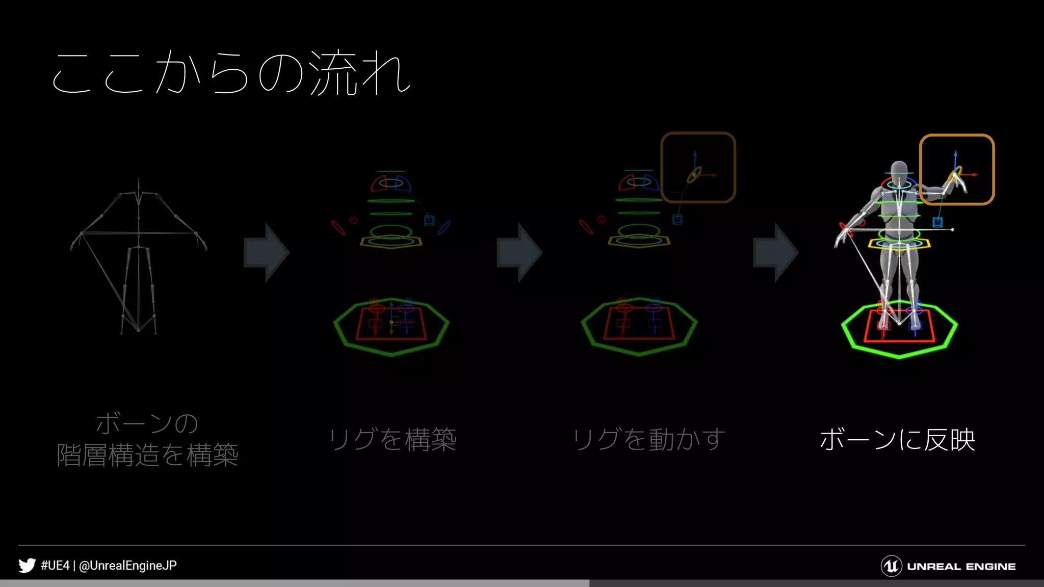 ここからの流れ
リグを構築 リグを動かす ボーンに反映
ボーンの
階層構造を構築
 