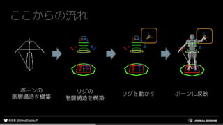 ここからの流れ
リグの
階層構造を構築
リグを動かす ボーンに反映
ボーンの
階層構造を構築
 