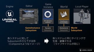 Engine
Game
Instance World Local Player
Editor
各システムに対して
Subsystemがぶら下がる形
（Componentようなイメージ）
各システムと同じタイミングで
生成・破棄される
（ライフサイクルが同じ）
Score
Subsystem
Gimmick
Subsystem
GameInstance
Subsystem
World
Subsystem
 